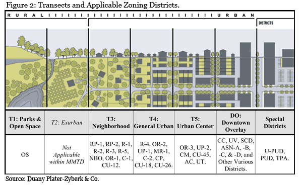 Transects and Applicable Zoning Districts Chart