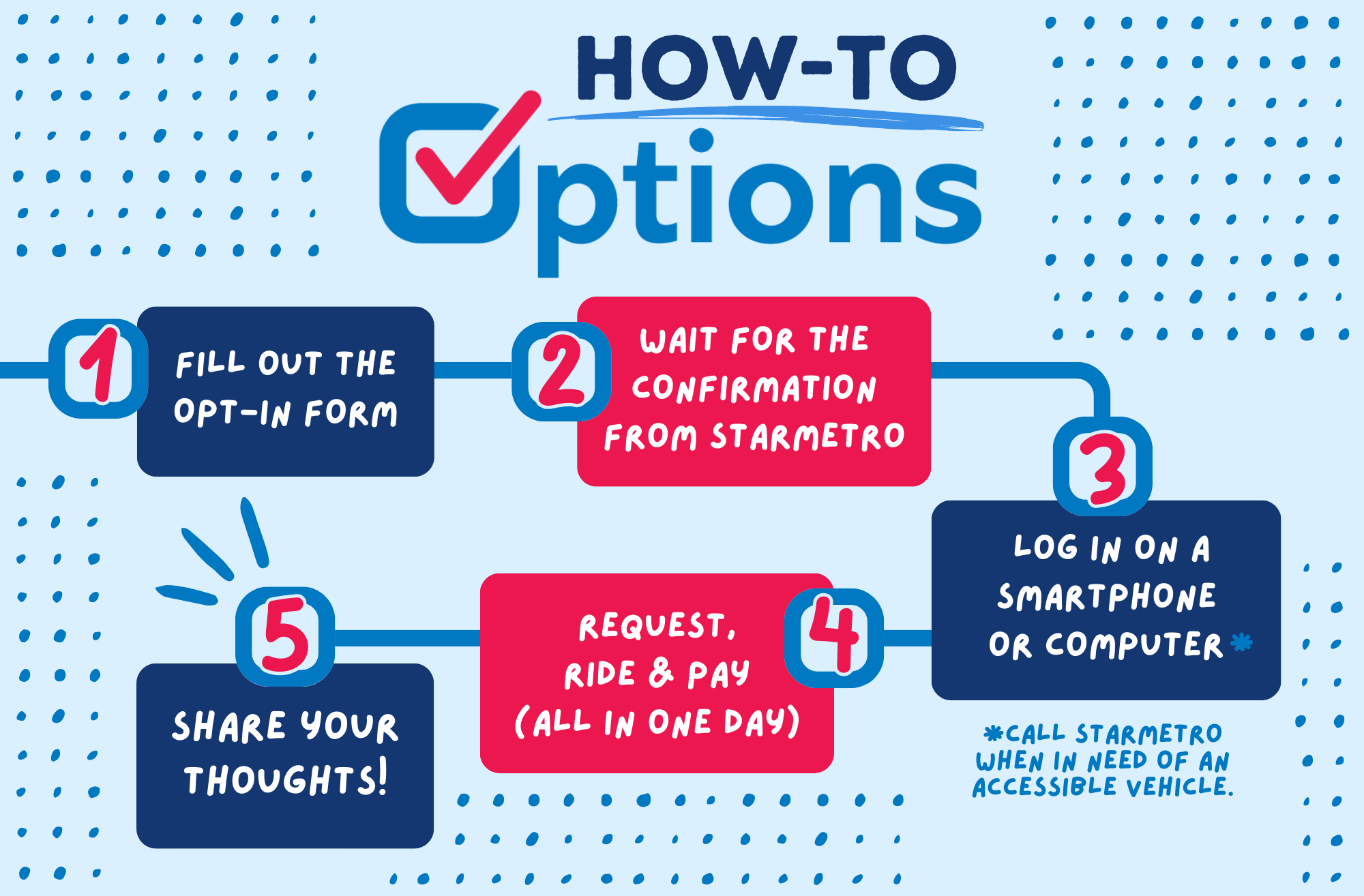 How-To: Options Step One Fill out the opt-in form. Step Two Wait for confirmation from StarMetro. Step Three Log into the app of your choice. A footer note says, PS: You can use a computer or call StarMetro instead. Step Four Schedule, ride and pay, all in one day. Step Five Share your thoughts.