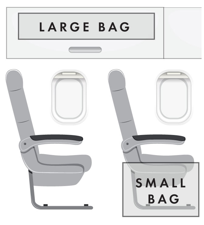 put large bags above your seat, and small bags below