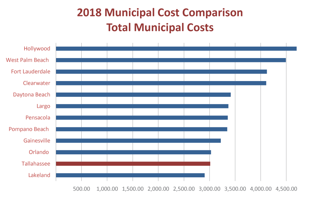 Fiscal Year 2018 Total Municipal Cost