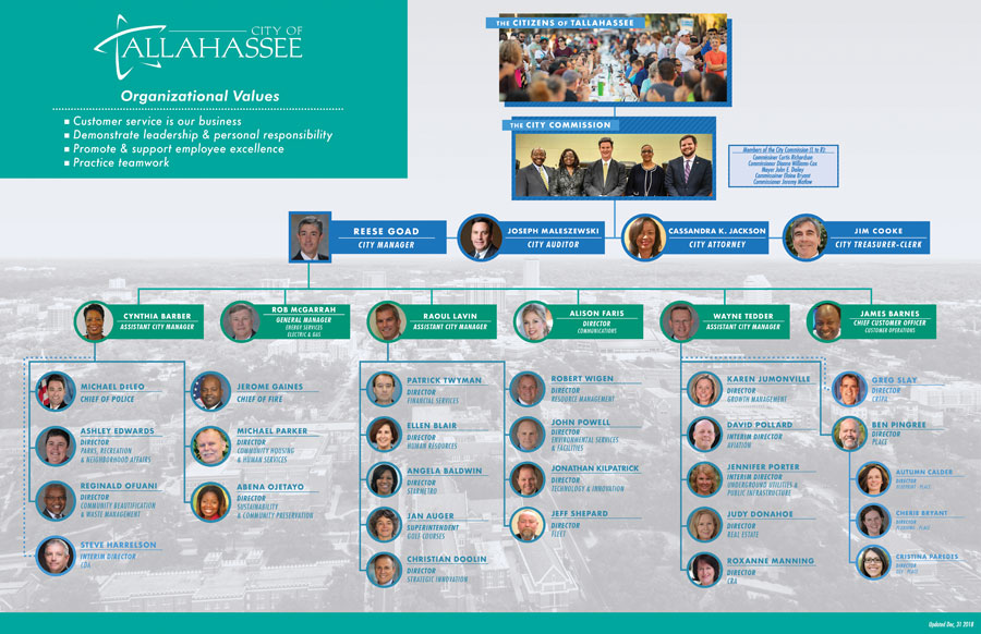 Parks Canada Organizational Chart