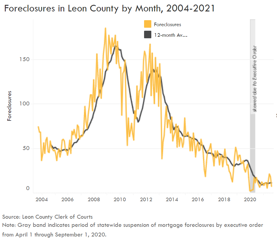 Foreclosures Chart