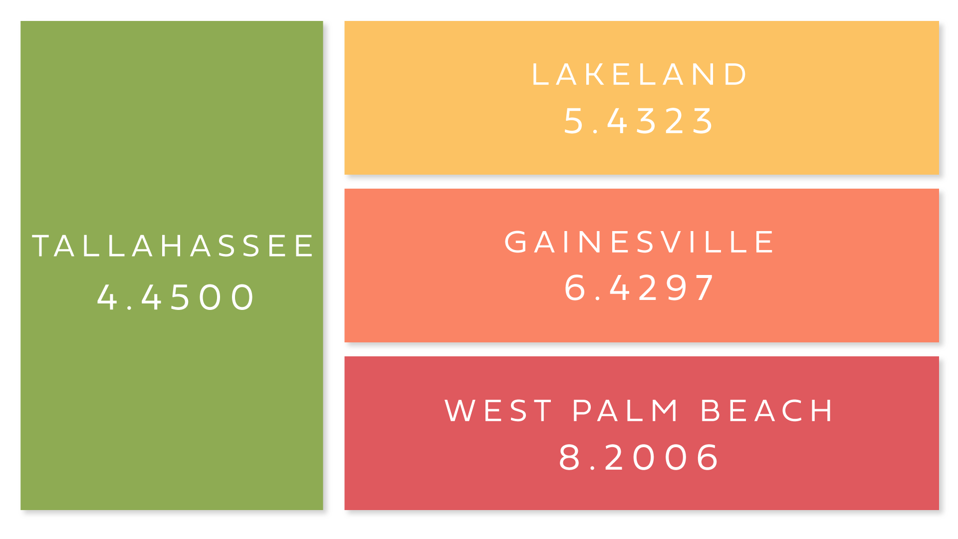 2023 Millage Rates - Tallahassee: 4.4500, Gainesville: 6.4297, Lakeland: 5.4323, West Palm Beach: 8.2006