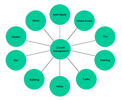 Chart showcasing ten departments revolving around Growth Management