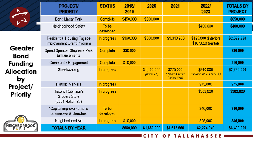 Greater Bond Funding Allocation by Project and Priority